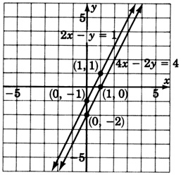 Una gráfica de dos líneas paralelas. Una línea se etiqueta con la ecuación dos x menos y es igual a uno y pasa por los puntos uno, uno y cero, uno negativo. Una segunda línea se etiqueta con la ecuación cuatro x menos dos y es igual a cuatro y pasa por los puntos uno, cero y cero, negativo dos.