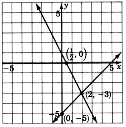 Una gráfica de dos líneas que se cruzan en un punto con las coordenadas dos, negativas tres. Una de las líneas pasa por un punto con las coordenadas uno sobre dos, cero, y la otra línea pasa por un punto con las coordenadas cero, negativo cinco.