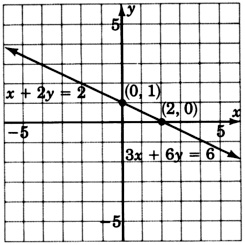 Una gráfica de dos líneas coincidentes. La línea se etiqueta con la ecuación x más dos y es igual a dos y una segunda etiqueta con la ecuación tres x más seis y es igual a seis. Las líneas pasan por los puntos cero, uno y dos, cero. Como las líneas son coincidentes, tienen la misma gráfica.