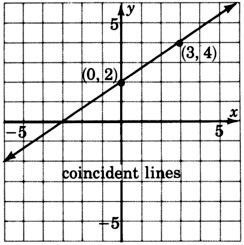 A graph of two coincident lines passing through the same two points with the coordinates zero, two, and three, four. Since the lines are coincident, they have the same graph. The graph is labeled as 'coincident lines.'