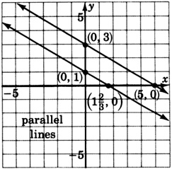 A A graph of two parallel lines. One of the lines is passing through two points with coordinates zero, one and one and two third, zero. The other line is passing through two points with coordinates zero, three, and five, zero. The graph is labeled as 'parallel lines.'