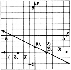 Una gráfica de dos líneas que se cruzan en un punto con las coordenadas dos, negativas tres. Una de las líneas está pasando por un punto con las coordenadas uno cero, negativo dos. La otra línea es paralela al eje x, y está pasando por un punto con las coordenadas negativas tres, negativas tres.