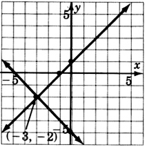Una gráfica de dos líneas que se cruzan en un punto con coordenadas negativas tres, negativas dos. Una de las líneas está pasando por un punto con coordenadas cero, negativo cinco y, la otra línea está pasando por dos puntos con coordenadas negativas uno, cero; y cero, uno.