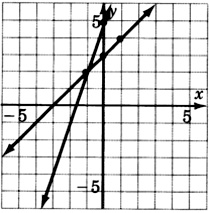 Una gráfica de dos líneas que se cruzan en un punto con coordenadas negativas una, dos. Una de las líneas pasa por un punto con coordenadas cero, cinco, y la otra línea pasa por dos puntos con coordenadas cero, tres; y uno, cuatro.