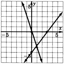 Una gráfica de dos líneas que se cruzan en un punto con coordenadas doce sobre trece, negativas treinta y seis sobre trece. Una de las líneas está pasando por un punto con coordenadas cero, cero y la otra línea pasa por dos puntos con coordenadas cero, negativo cuatro; y tres, cero.