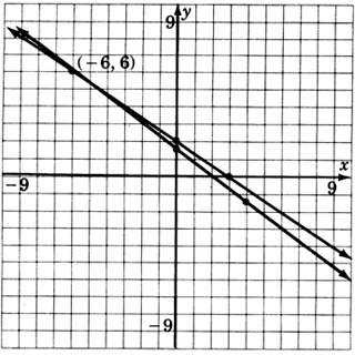 Una gráfica de dos líneas que se cruzan en un punto con coordenadas negativas seis, seis. Una de las líneas está pasando por un punto con coordenadas cero, tres sobre dos y la otra línea pasa por dos puntos con coordenadas cero, dos; y tres, cero.