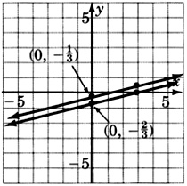 Una gráfica de dos líneas paralelas. Una de las líneas está pasando por dos puntos con coordenadas cero, negativas dos sobre tres y tres, cero. La otra línea está pasando por un punto con coordenadas cero, negativas uno sobre tres.