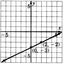 Una gráfica de dos líneas coincidentes que pasan por los mismos dos puntos con coordenadas cero, negativo tres; y dos, negativo dos. Como las líneas son coincidentes, tienen la misma gráfica.