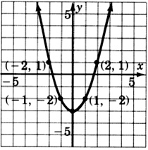 Gráfica de una parábola que pasa por cuatro puntos con coordenadas negativas dos, uno; negativo uno, negativo dos; uno, negativo dos; y dos, uno.