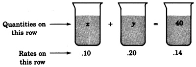 A label 'Quantities on this row' pointing to three beakers representing the equation x plus y is equal to forty. The first beaker is labeled as x with a plus sign between the first and second beakers. The second beaker is labeled as y with an equal sign between the second and third beakers. The third beaker is labeled as 40. A second label 'Rates on this row' has an arrow pointing to three labels below the three beakers. The first label is 'point ten,' the second label is 'point twenty,' and the third label is 'point fourteen.'
