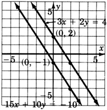 Una gráfica de dos líneas paralelas. Una línea se etiqueta con la ecuación tres x más dos y es igual a cuatro y pasa por los puntos cero, dos y dos, uno negativo. Una segunda línea se etiqueta con la ecuación quince x más diez y es igual a diez negativo y pasa por los puntos cero, negativo uno y dos, negativo cuatro.