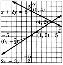 A graph of two lines intersecting at a point with coordinates four, two. One line is labeled with the equation x plus two y equals eight and passes through the points zero, four.  A second line is labeled with the equation two x minus three y equals two and passes through the points zero, negative two over three and one, zero.