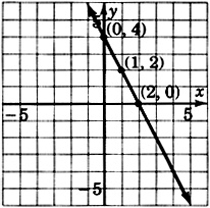 Gráfica de una línea que pasa por tres puntos con coordenadas cero, cuatro; uno, dos; y dos, cero.