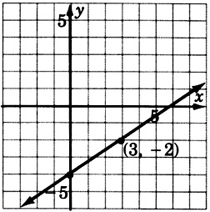 Gráfica de una línea que pasa por dos puntos con coordenadas tres, negativo dos; y cero, negativo cinco.