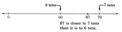 A number line from 0 to 70. At the dash for the number sixty is a label, 6 tens. At the dash for 70 is a label, 7 tens. In between the two dashes is a dot on the number 67. Below, is a statement. 67 is closer to 7 tens than it is to 6 tens.