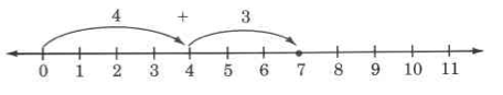 Una línea numérica de 0 a 11. Se dibuja una flecha de 0 a 4, y está etiquetada como 4. Se dibuja una flecha del 4 al 7 hasta un punto en el 7, y se etiqueta con 3. Hay un signo más entre las dos flechas.