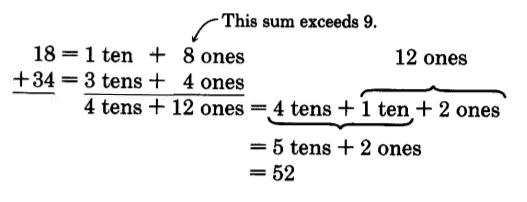 18 + 34 se separa en 1 diez + 8 unos sobre 3 decenas + 4 unos. La suma de la columna unos supera nueve. La suma es de 4 decenas + 12 unas, las cuales se separan en 4 decenas + 1 diez + 2 unas. Esto se simplifica a 5 decenas + 2 unas, lo que se simplifica a 52.