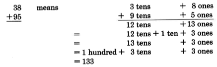 38 + 95, que se separa en 3 decenas + 8 unas sobre 9 decenas + 5 unas. La suma es de 12 decenas + 13 unas, que es igual a 12 decenas + 1 diez + 3 unas, lo que simplifica a 13 decenas + 3 unas, que es igual a cien + 3 decenas + 3 unas, lo que equivale a 133.