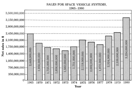 Un gráfico titulado ventas para sistemas de vehículos espaciales, 1965-1980. Los histogramas de cada año se trazan a lo largo del eje horizontal y las ventas netas a lo largo del eje vertical. En sucesión ascendente, las ventas fueron de 2,449.000.000, 1,956,000,000, 1,725.000.000, 1.656,000,000, 1,562,000,000, 1,751,000,000, 2,119,000,000, 2,002,000,000, 1,870,000,000, 2,324,000,000, 2,539.000.000, y 3,254,000,000.