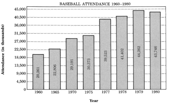 Un gráfico titulado Asistencia de béisbol 1960-1980, con los histogramas de cada año trazados en el eje horizontal, y la asistencia en el eje vertical. En sucesión ascendente, los años tuvieron las siguientes asistencias, 20,261, 22,806, 29,191, 30,373, 41,402, 44,262, y 43,746.
