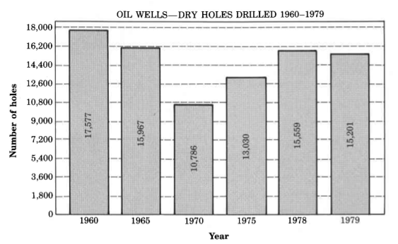 Una gráfica titulada, pozos de petróleo - agujeros secos perforados 1960-1979. Los histogramas de los años en el periodo se muestran a lo largo del eje horizontal. El número de agujeros se mide en el eje vertical. El número de agujeros perforados, por cada año consecutivo 1960, 1965, 1970, 1975, 1978 y 1979, son 17,577, 15,967, 10,786, 13,030, 15,559, 15,201.