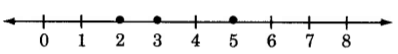 Una línea numérica de 0 a 8 con un punto en las marcas para 2, 3 y 5.