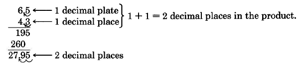 Multiplicación vertical. 6.5 veces 4.3. La primera ronda de multiplicación produce un primer producto parcial de 195. La segunda ronda produce un segundo producto parcial de 260, alineado en la columna de decenas. Toma nota que 1 decimal en el primer factor y 1 decimal en el segundo factor suma a un total de dos decimales en el producto. El producto final es 27.95.