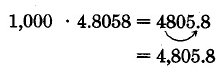 1,000 veces 4.8058 es igual a 4805.8. Una flecha muestra como el decimal en 4.8058 se mueve tres dígitos a la derecha para hacer 4,805.8