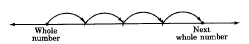 Una línea numérica. Dos marcas: una a la izquierda, etiquetada, número entero y otra a la derecha, etiquetada con el siguiente número entero. Hay cuatro flechas, que conectan los dos números enteros y tres marcas hash uniformemente espaciadas entre los números enteros.