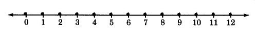 Una línea numérica con puntos en los números enteros.