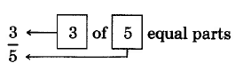 La fracción tres quintas partes. Esto se leería, 3 de 5 partes iguales.