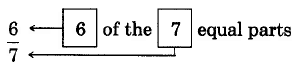 La fracción seis-séptimas. Esto se leería, 6 de las 7 partes iguales.