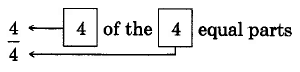 La fracción cuatro cuartas partes. Esto se leería, 4 de las 4 partes iguales.