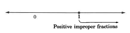 Una línea numérica. 0 está etiquetada, y 1 está marcada con un punto hueco. Se dibuja una flecha a la derecha, etiquetada Fracciones impropias Positivas.