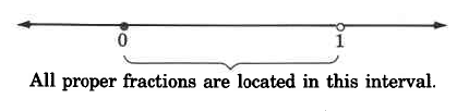 Una línea numérica. 0 está marcado con un punto negro, y 1 está marcado con un punto hueco. La distancia entre los dos está etiquetada, todas las fracciones propias se ubican en este intervalo.