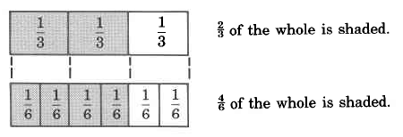 A rectangle divided equally into three parts, each marked one-third. The left two parts are shaded. To the right of the box is the caption, two-thirds of the whole is shaded. Below this is a rectangle equally divided into six part, with the leftmost four part shaded. to the right of this rectangle is the caption, four-sixths of the whole is shaded.