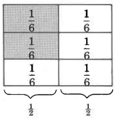 Un rectángulo dividido en seis partes iguales en forma de cuadrícula, con tres filas y dos columnas. Cada parte está etiquetada como una sexta parte. Debajo de los rectángulos hay corchetes que muestran que cada columna de sextos es igual a la mitad. El primer y segundo recuadros de la columna izquierda están sombreados.