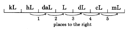 Una línea con marcas hash dividiendo la línea en siete segmentos. Los segmentos están etiquetados, de izquierda a derecha, kL, hL, dal, L, dL, cL y mL. Debajo de hL, dal, L, dL, cL y mL son flechas que apuntan desde cada segmento al segmento vecino a la derecha. Estas flechas están etiquetadas del 1 al 5 indicando el número de lugares a la derecha.