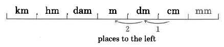 Una línea con marcas hash dividiendo la línea en siete segmentos. Los segmentos están etiquetados, de izquierda a derecha, km, hm, presa, m, dm, cm, mm. Por debajo de cm, dm y m hay flechas que apuntan desde cada segmento al segmento vecino de la izquierda. Estas flechas están etiquetadas con 1 y 2, indicando el número de lugares a la izquierda.
