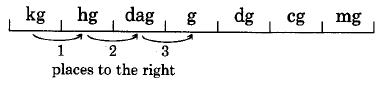 Una línea con marcas hash dividiendo la línea en siete segmentos. Los segmentos están etiquetados, de izquierda a derecha, kg, hg, dag, g, dg, cg y mg. Por debajo de kg, hg, dagga y g hay flechas que apuntan desde cada segmento al segmento vecino a la derecha. Estas flechas están etiquetadas con 1, 2 y 3, indicando el número de lugares a la derecha.