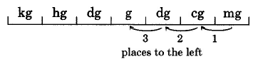 Una línea con marcas hash dividiendo la línea en siete segmentos. Los segmentos están etiquetados, de izquierda a derecha, kg, hg, dg, g, dg, cg y mg. Debajo de g, dg, cg y mg hay flechas que apuntan desde cada segmento al segmento vecino de la izquierda. Estas flechas están etiquetadas con 1, 2 y 3, indicando el número de lugares a la izquierda.