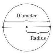 Un círculo con una línea directamente a través del centro, terminando en los bordes de la forma. Toda la longitud de la línea está etiquetada como diámetro, y la longitud de la porción de la línea desde el centro del círculo hasta el borde del círculo se etiqueta como radio.
