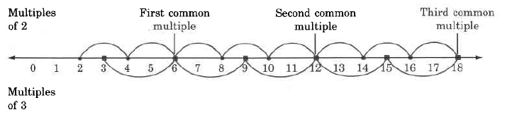 Una línea numérico. En la parte superior hay líneas que conectan cada segundo número del 2 al 18. Esta parte está etiquetada, múltiplos de 2. En la parte inferior hay líneas que conectan cada tercer número del 3 al 18. Esta parte está etiquetada, múltiplos de 3. En ocasiones, las líneas aterrizan en el mismo número. Esto sucede en 6, 12 y 18, los cuales están etiquetados, primero, segundo y tercer múltiplo común, respectivamente.