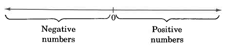Una línea horizontal con flechas en el extremo. El centro tiene una marca hash etiquetada como 0. En el lado derecho hay un corchete, etiquetado Números positivos. En el lado izquierdo hay un corchete, etiquetado con números negativos.
