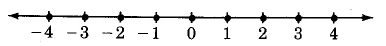Una línea numérica que contiene puntos en las marcas hash para los números -4 a 4.