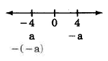 Una línea numérica con marcas hash de izquierda a derecha, -4, 0 y 4. Por debajo del -4 es a, o - (-a), y por debajo del 2 es -a.