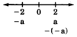 Una línea numérica con marcas hash de izquierda a derecha, -2, 0 y 2. Por debajo del -2 es -a, y por debajo del 2 está a, o - (-a).