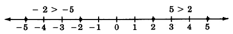 A number line containing hash marks for numbers -5 through 5. There are dots on the hash marks for -5, -2, 2, and 5. Above the left side of the number line is the expression -2 > -5, and on the left side is 5 > 2.