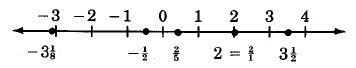 Una línea numérica que contiene marcas hash para los números -3 a 4. Hay puntos para tres y octavos negativos, medio negativo, dos quintos, dos divididos por uno, y tres y medio.