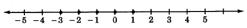 Una línea numérica que contiene marcas hash para los números -5 a 5. Hay puntos en las marcas hash para -3, -2, -1, 0, 1.
